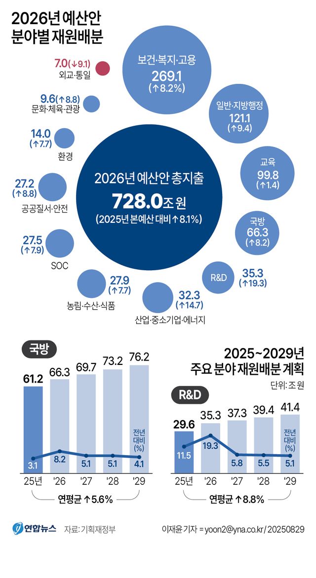 [그래픽] 2026년 예산안 분야별 재원배분