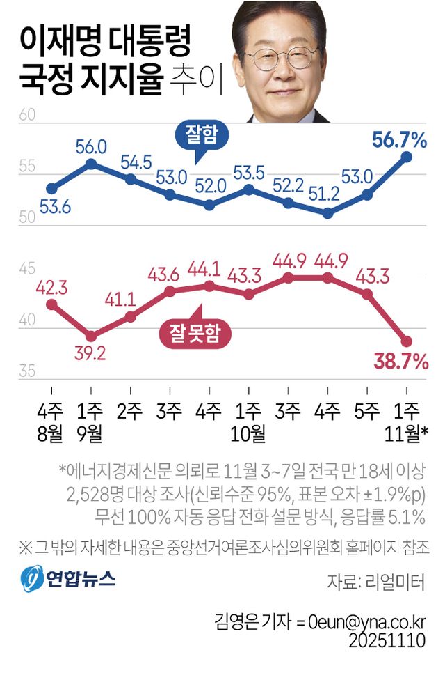李대통령 국정 지지율 56.7%…50%대 중반 2개월만 회복[리얼미터](종합) - 2