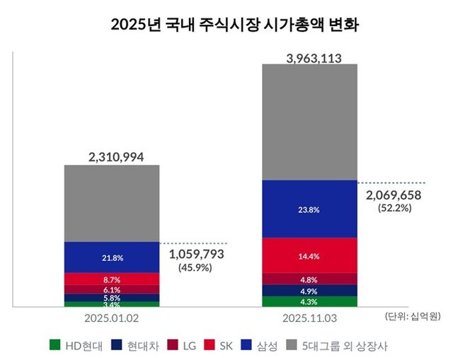 2025년 국내 주식시장 시가총액 변화