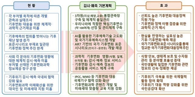 '제1차 기후·기후변화 감시 및 예측 기본계획' 기대효과 [기상청 제공. 재판매 및 DB 금지]
