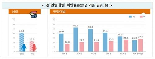 韓 성인 3명중 1명은 비만…3040 남성은 절반 넘어 - 2