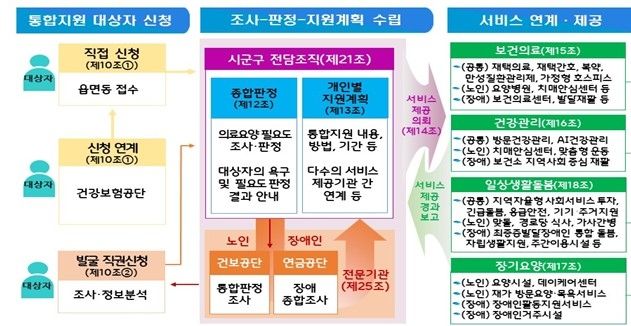 의료·요양·돌봄 통합지원 개념도 