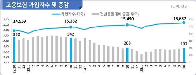 고용보험 가입자수 및 증감