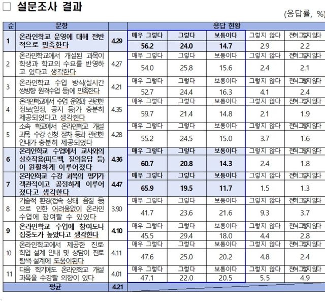 온라인학교 만족도 설문조사 결과