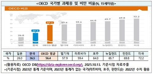 韓 성인 3명중 1명은 비만…3040 남성은 절반 넘어 - 3