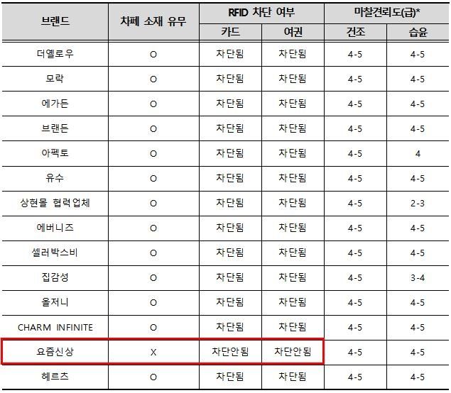 RFID 차단 여부 및 마찰견뢰도 시험결과