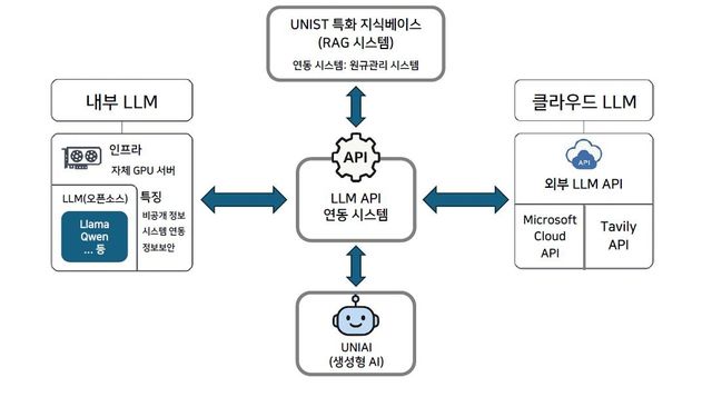 UNIST, 국내 대학 최초 자체개발 생성형AI '유니아이' 공개