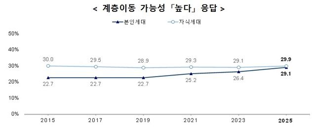 2025년 사회조사 결과-계층이동