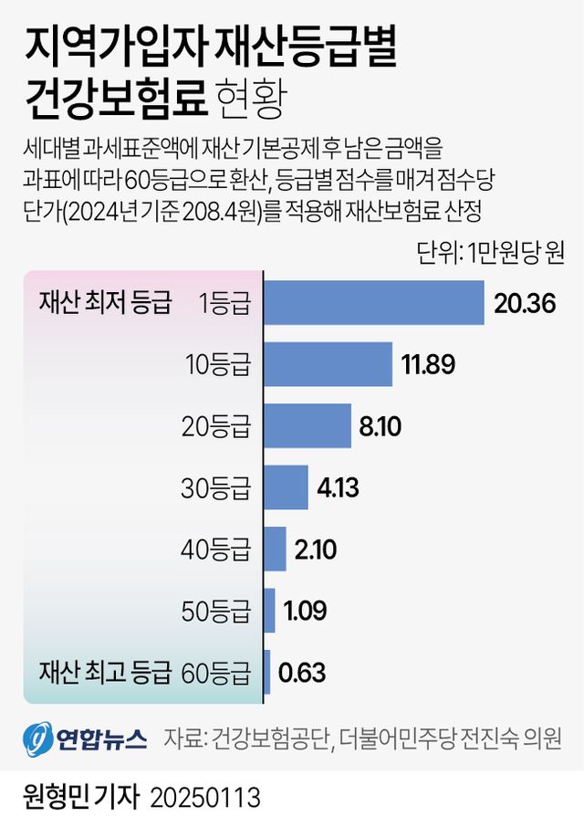 [그래픽] 지역가입자 재산등급별 건강보험료 현황