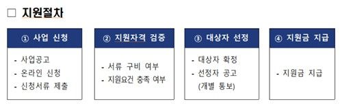 출산 소상공인 경영비용 지원사업 지원 절차