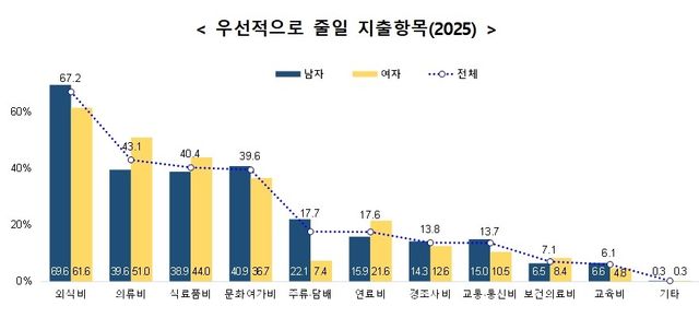 2025년 사회조사 결과