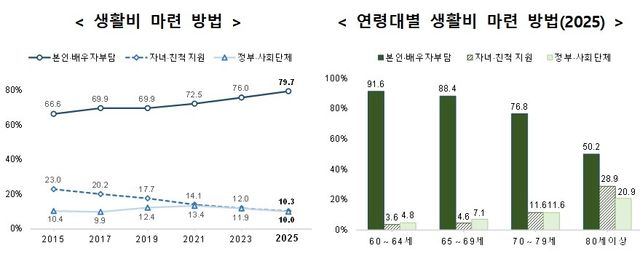 2025년 사회조사 결과- 60세 이상 생활비 마련방법