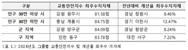 교통안전지수와 전년 대비 개선율