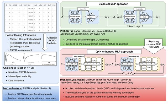양자 AI 활용 신약 투여량 예측 모델 개발 개념도