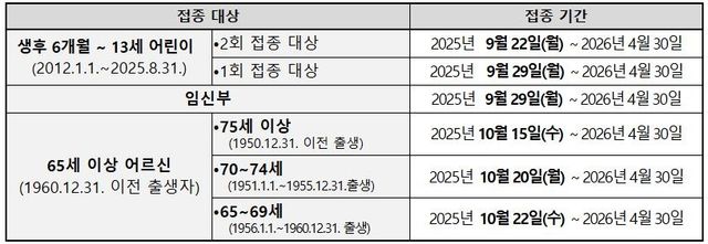 독감 백신 국가예방접종 대상 및 기간