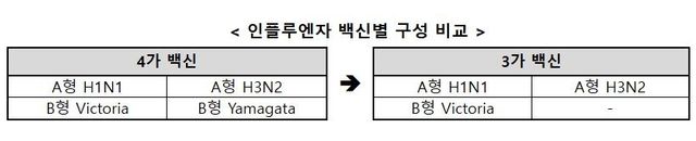독감 3가 백신과 4가 백신의 구성 비교