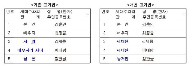 재혼가정 등초본 상 세대주와 관계표기 개선