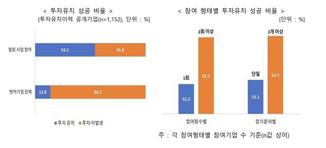 무협 지원사업 참여 기업의 투자유치 성공 비율