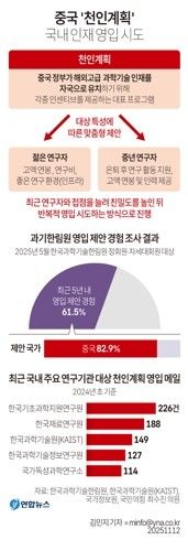 [그래픽] 중국 '천인계획' 국내 인재 영입 시도