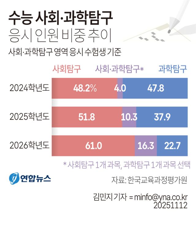 [수능] 10명중 8명 사회탐구…절정 달한 사탐런, 대입 당락 핵심변수(종합2보) - 2