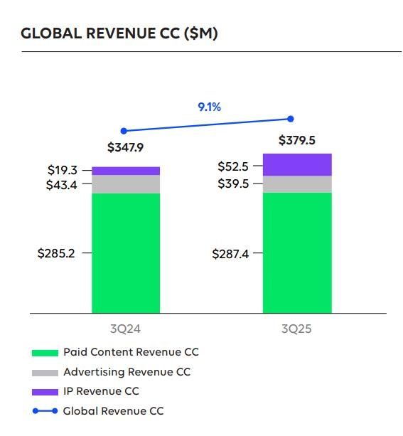 웹툰 엔터의 글로벌 매출