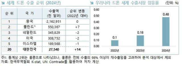 세계 드론 수출 순위 및 우리나라 드론 세계 수출시장 점유율