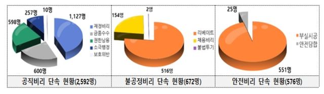 경찰 부패비리 특별단속 결과