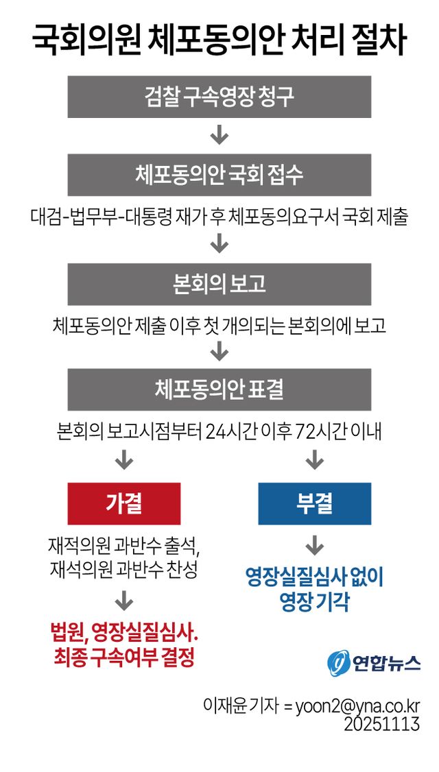 [그래픽] 국회의원 체포동의안 처리 절차