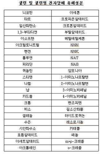 담배 유해성분 내년 첫 공개…궐련형, 타르 등 44종 검사 - 2