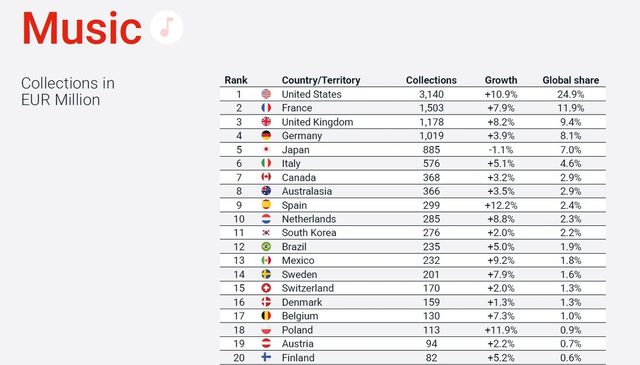 작년 전 세계 음악 저작권료 징수액 순위