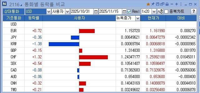 통화별 등락률 비교
