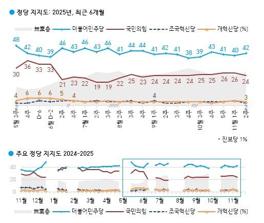 한국갤럽 여론조사