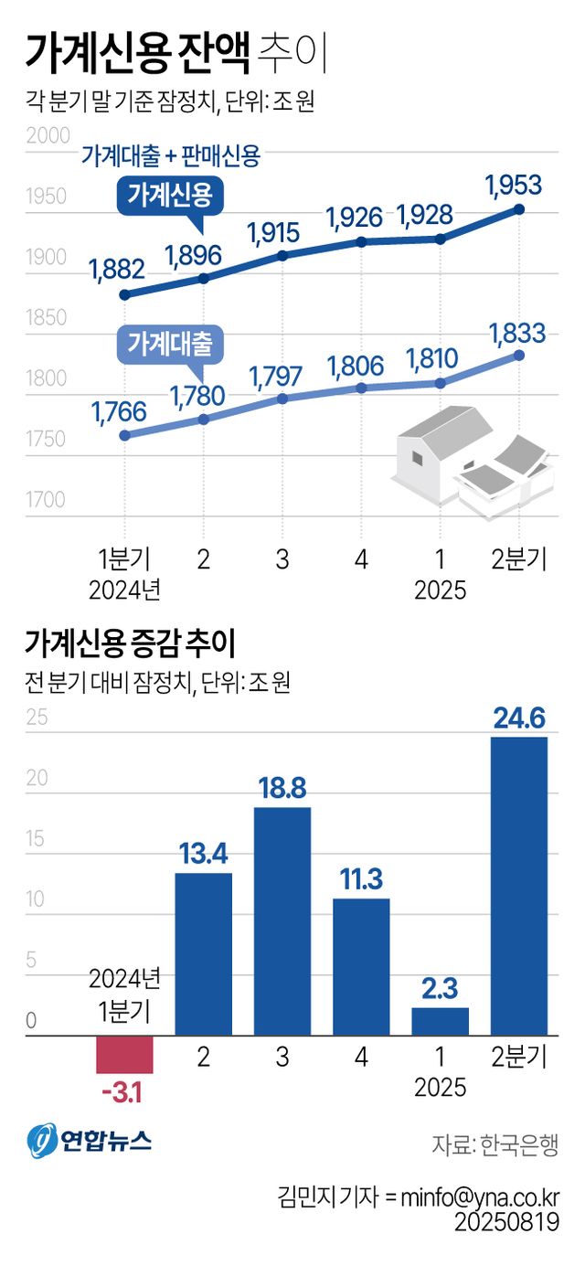 [그래픽] 가계신용 잔액 추이