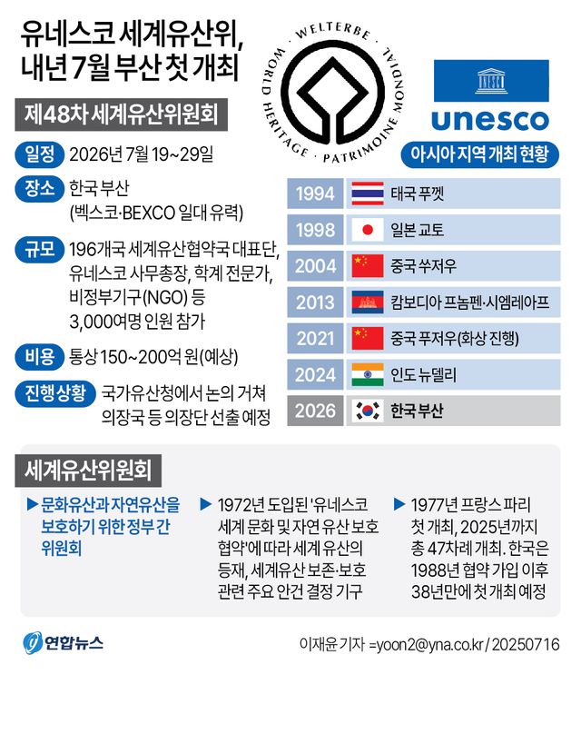 [그래픽] 유네스코 세계유산위, 내년 7월 부산 첫 개최