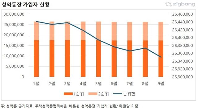 청약통장 가입자 현황 추이