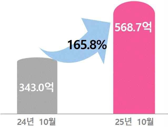 고향사랑기부제 모금 현황