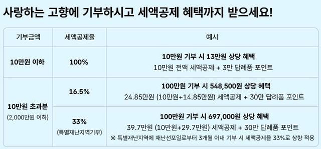 고향사랑기부제 세액 공제 혜택