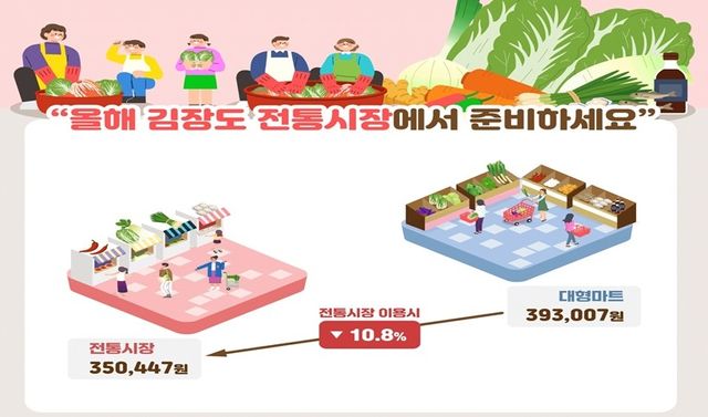 전통시장과 대형마트 김장비용 비교