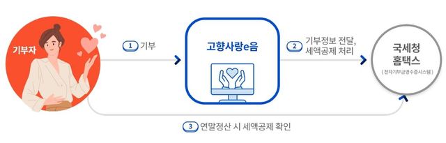고향사랑기부제 연말정산 세액공제 안내