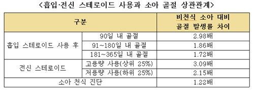 "소아 천식 치료용 스테로이드, 골절 위험 3배까지 높여" - 2