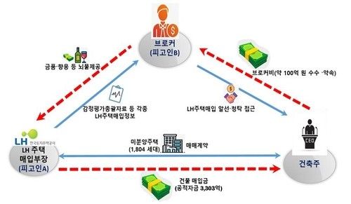 한국토지주택공사(LH) 전 직원과 브로커 일당 간 범행 개요