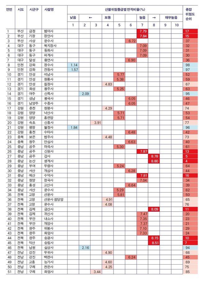 전통 사찰 산불 위험도 분석 결과 