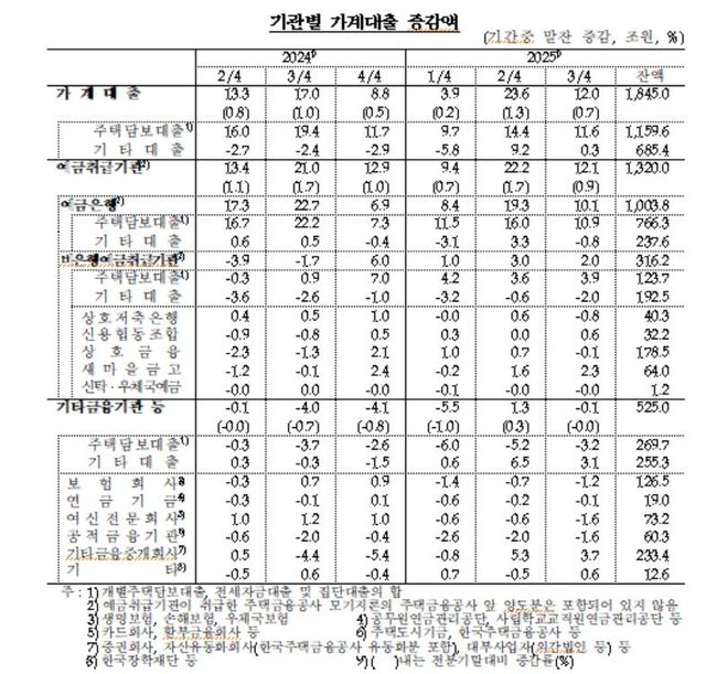 기관별 가계대출 증감 추이