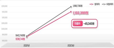 사업 참여 전후 의료비 증가 폭 차이 분석