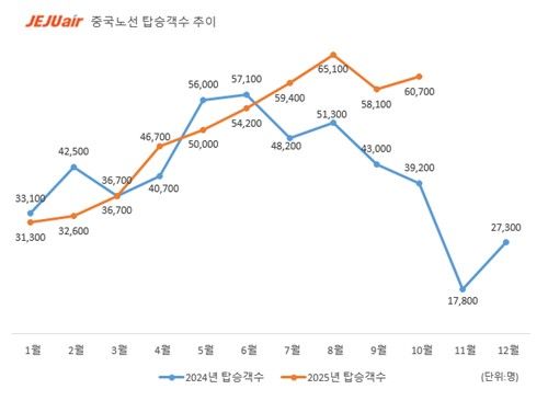 제주항공 중국 노선 탑승객 추이
