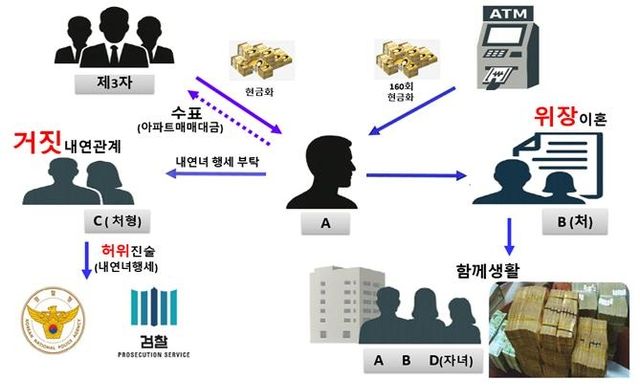 위장이혼 통한 재산 은닉 관계도