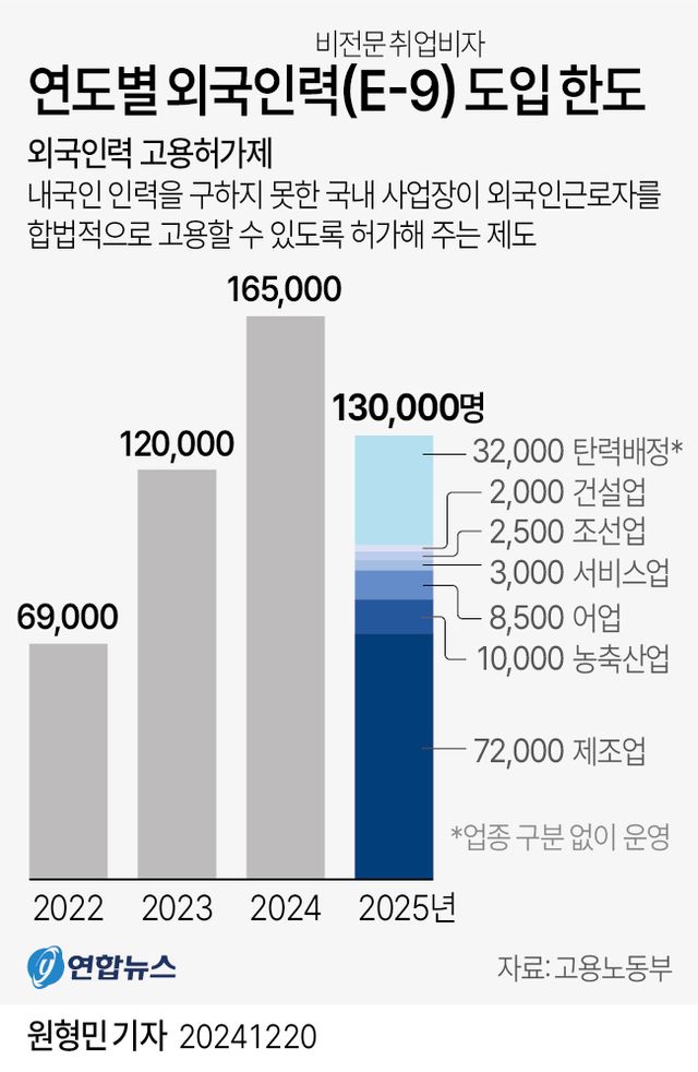 [그래픽] 연도별 외국인력(E-9) 도입 한도