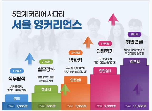 서울시 청년정책 '서울 영커리언스' 주요 내용