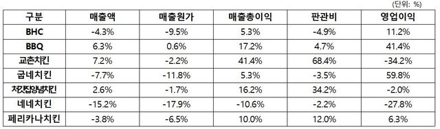 치킨 프랜차이즈 2023년 대비 2024년 영업실적