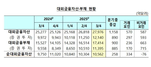 대외 금융자산·부채 현황